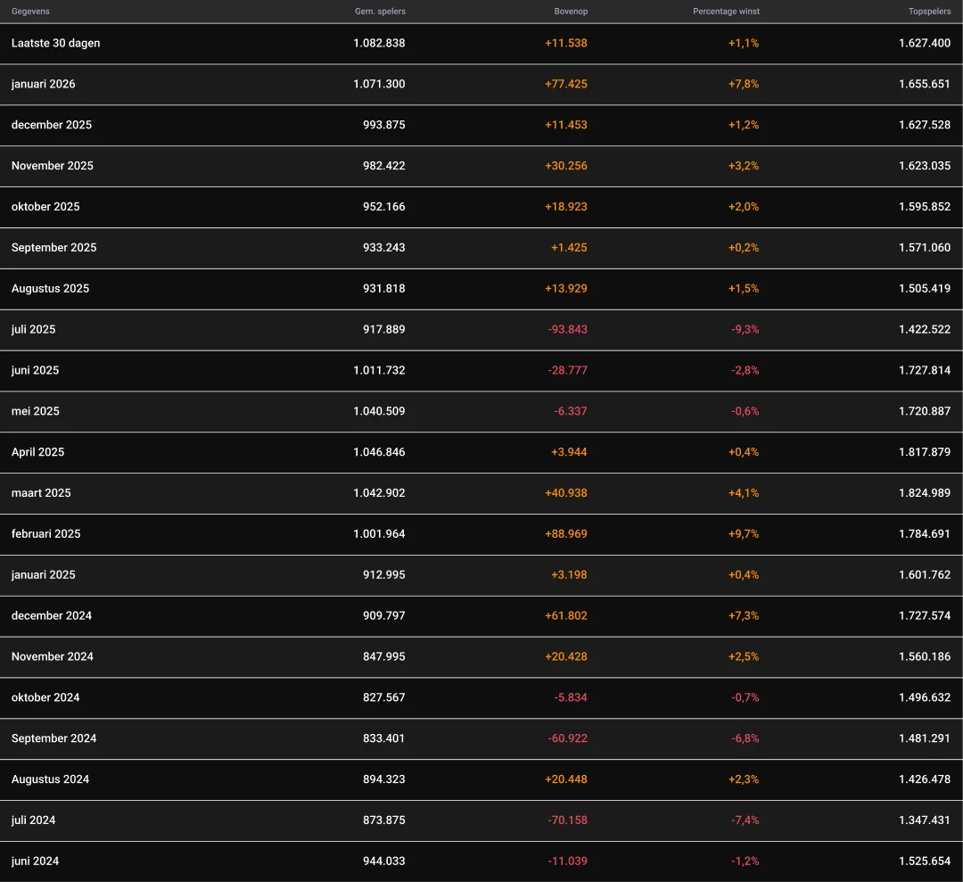Historische gegevens
